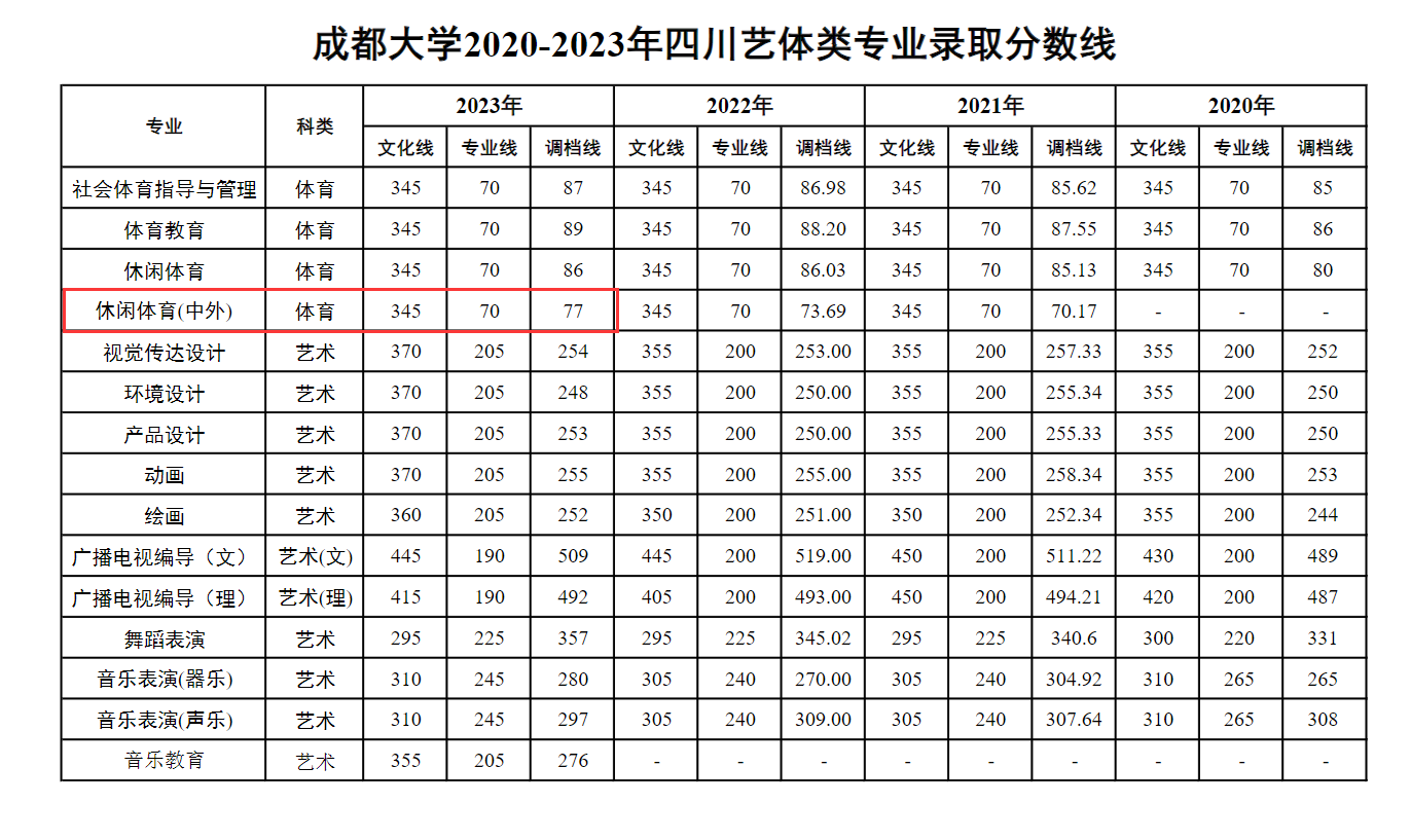 2024成都大学中外合作办学分数线(含2022-2023历年) 2024成都大学中外合作办学分数线(含2022-2023历年)