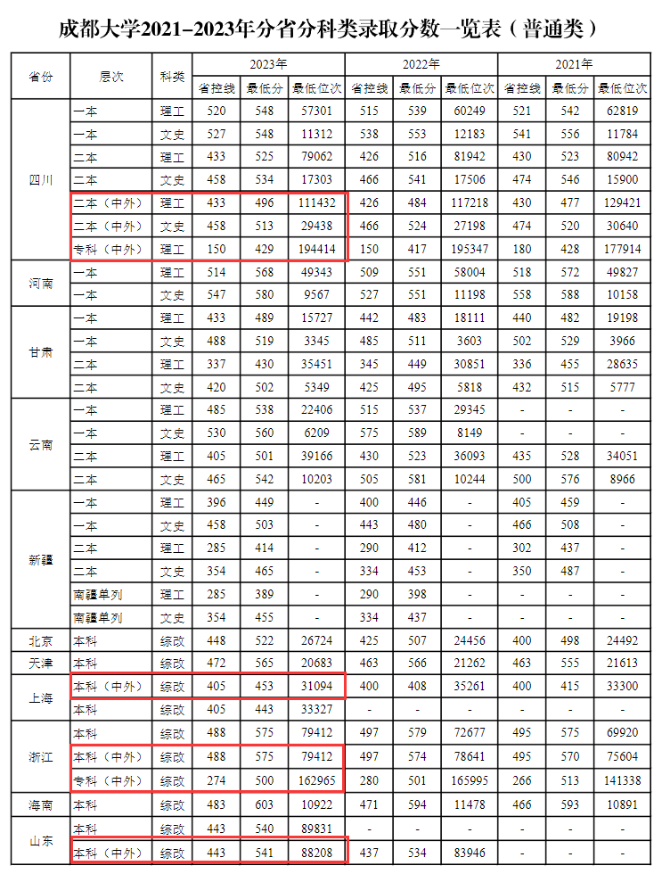2024成都大学中外合作办学分数线(含2022-2023历年) 2024成都大学中外合作办学分数线(含2022-2023历年)