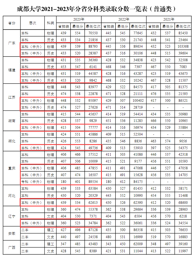 2024成都大学中外合作办学分数线(含2022-2023历年) 2024成都大学中外合作办学分数线(含2022-2023历年)