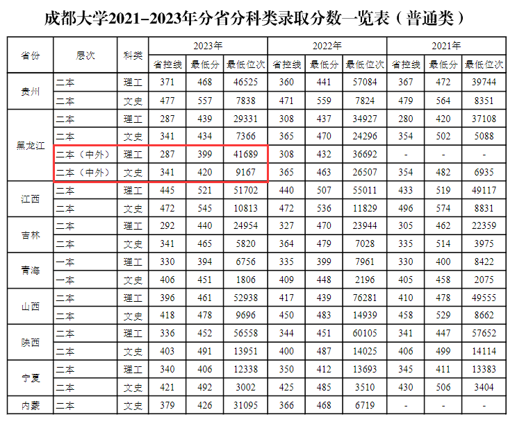 2024成都大学中外合作办学分数线(含2022-2023历年) 2024成都大学中外合作办学分数线(含2022-2023历年)