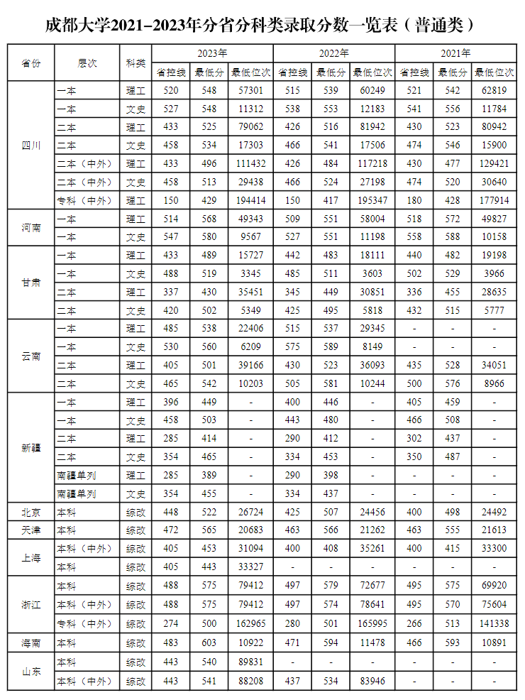2024成都大学录取分数线(含2022-2023历年) 2024成都大学录取分数线(含2022-2023历年)