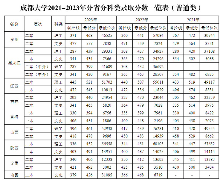 2024成都大学录取分数线(含2022-2023历年) 2024成都大学录取分数线(含2022-2023历年)