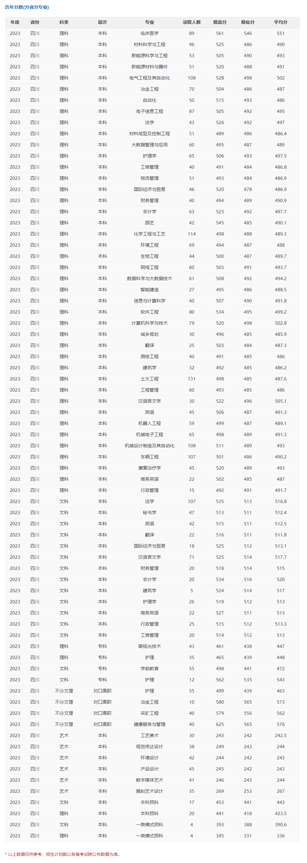2024攀枝花学院录取分数线（含2022-2023历年）