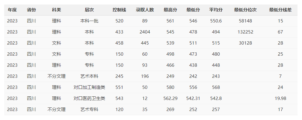 2024攀枝花学院录取分数线（含2022-2023历年）