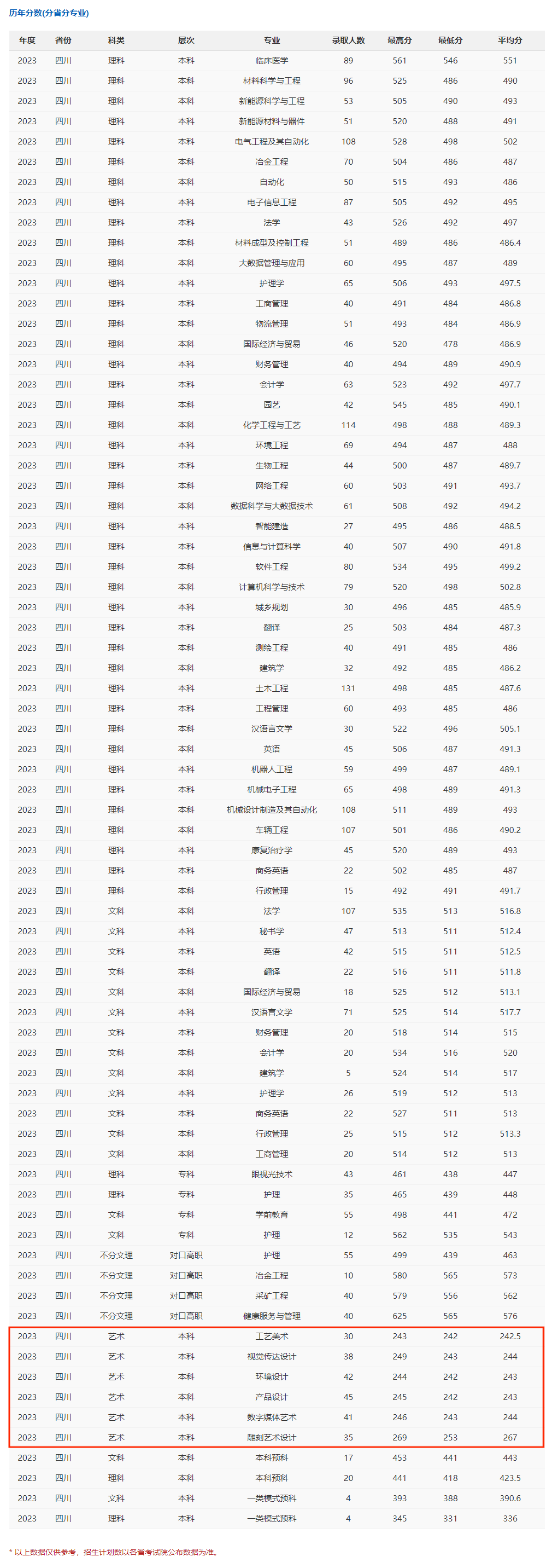 2024攀枝花学院艺术类录取分数线（含2022-2023历年）