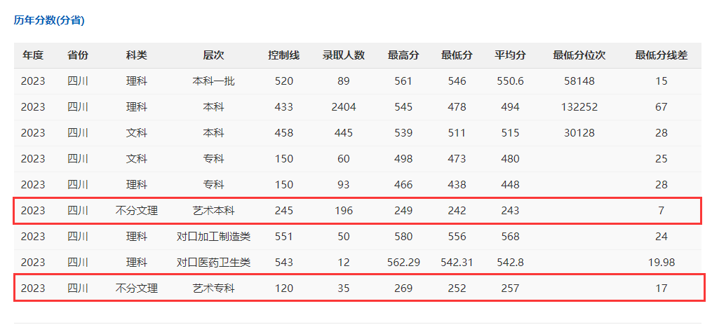 2024攀枝花学院艺术类录取分数线（含2022-2023历年）