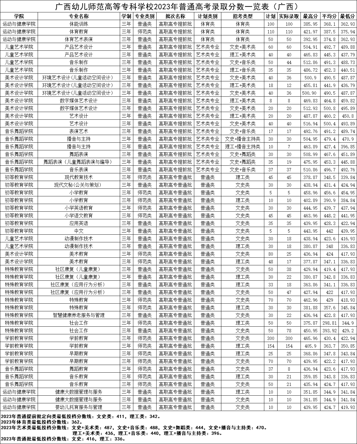2023广西幼儿师范高等专科学校录取分数线（含2021-2022历年）