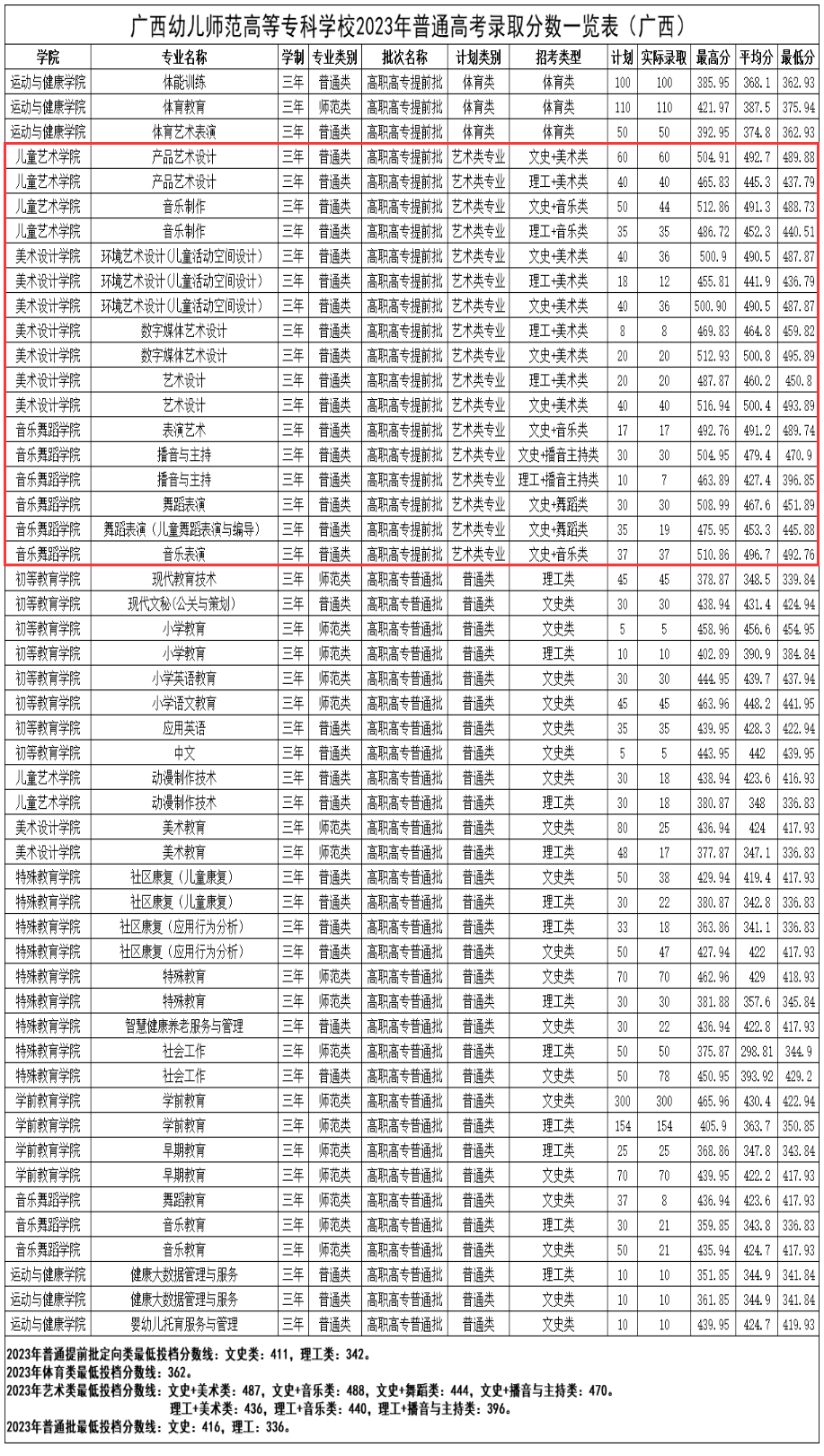 2023广西幼儿师范高等专科学校艺术类录取分数线（含2021-2022历年）