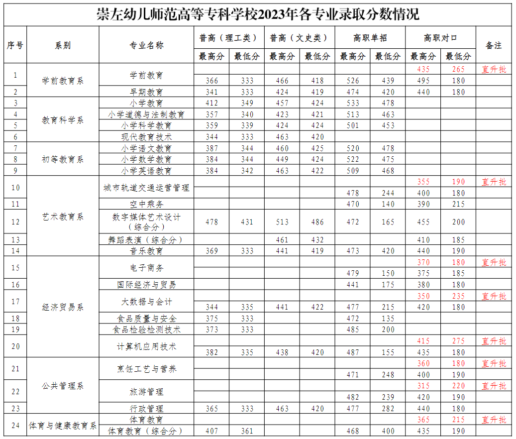 2024崇左幼儿师范高等专科学校录取分数线（含2022-2023历年）