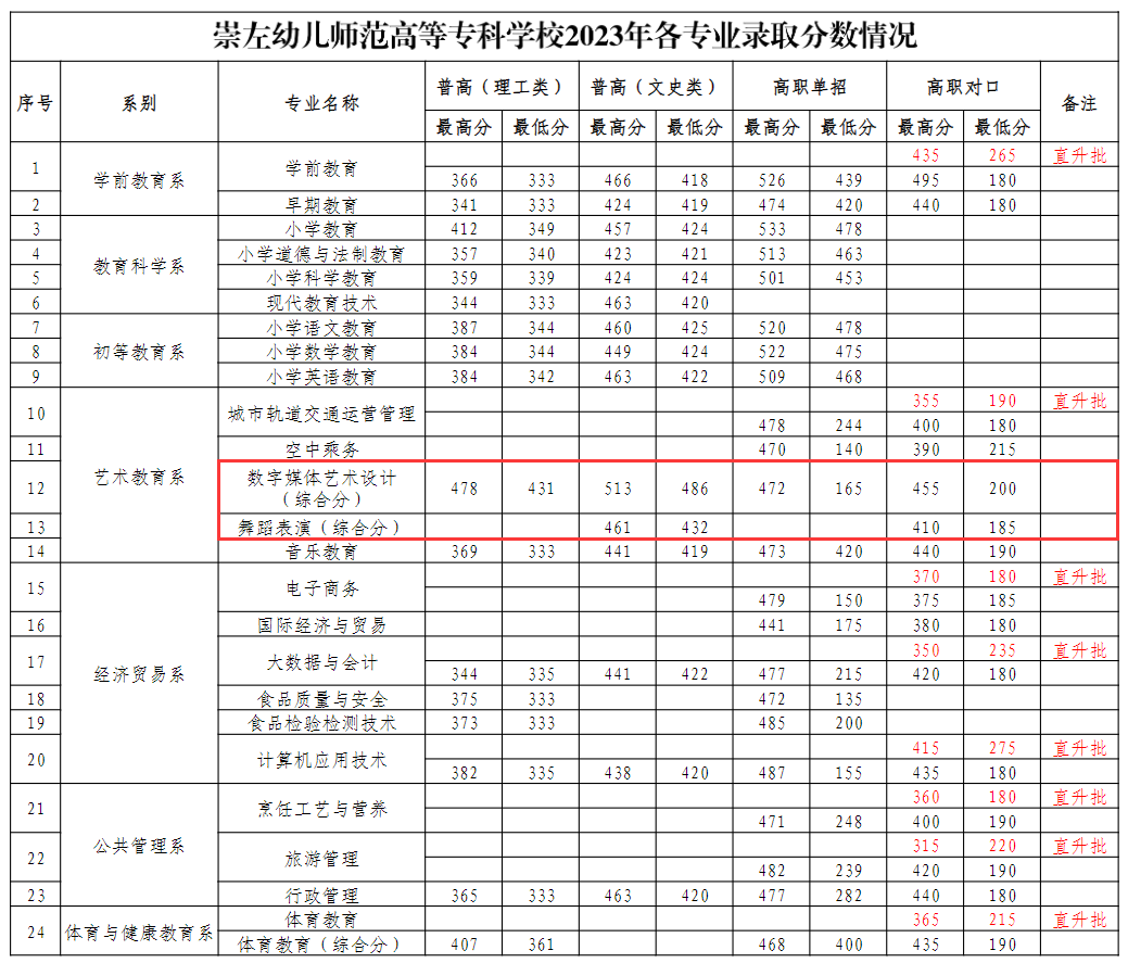 2024崇左幼儿师范高等专科学校艺术类录取分数线（含2022-2023历年）