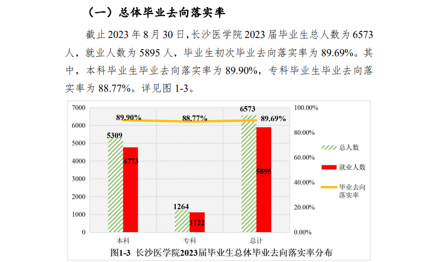 长沙医学院就业率及就业前景怎么样