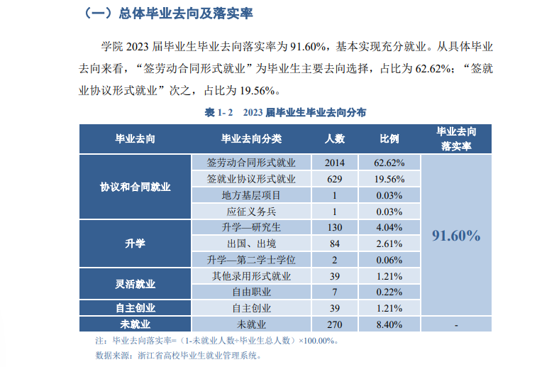 浙江工商大学杭州商学院就业率及就业前景怎么样