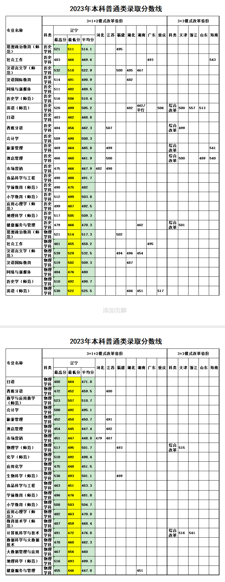 2024鞍山师范学院录取分数线（含2022-2023历年）