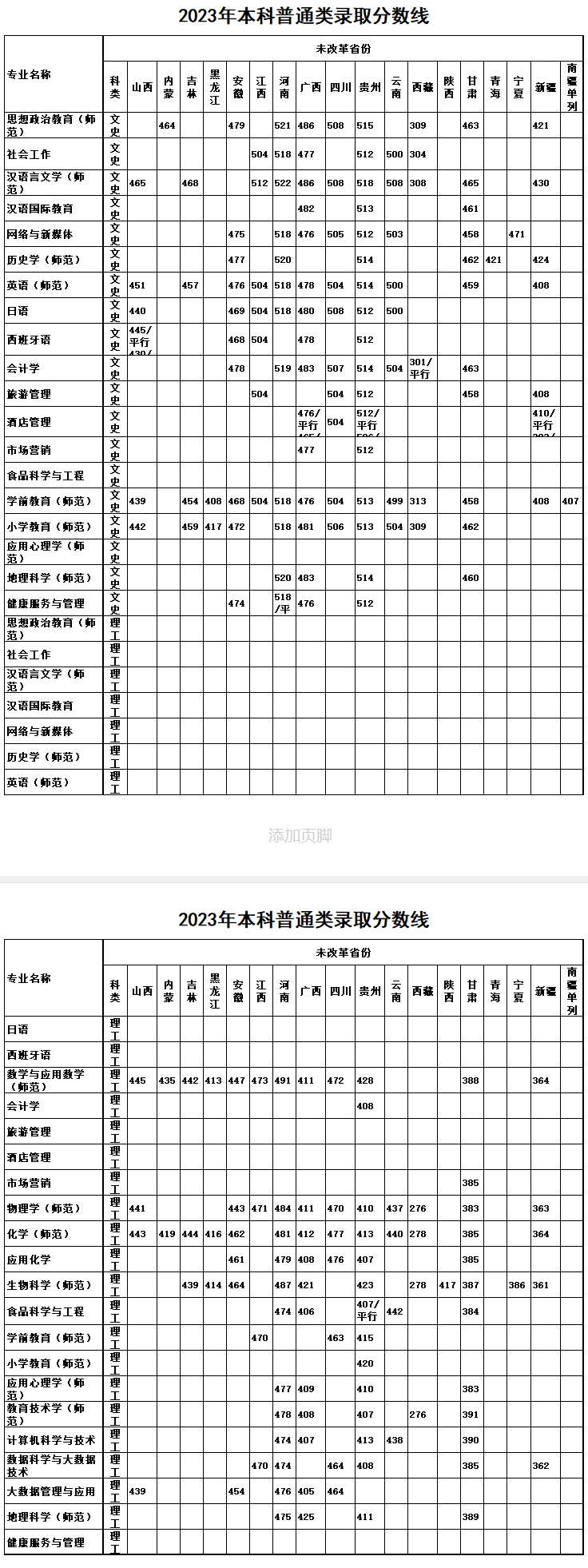 2024鞍山师范学院录取分数线（含2022-2023历年）