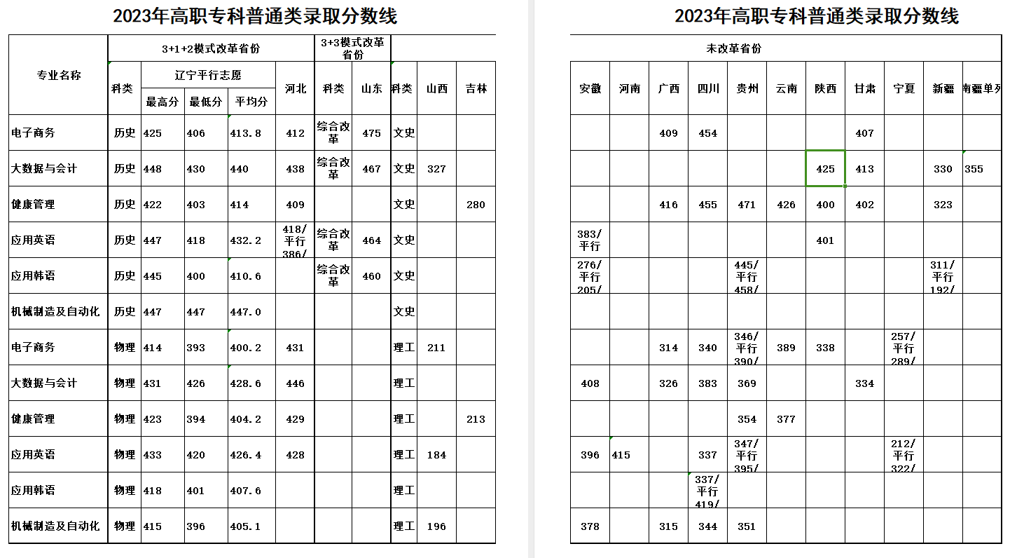 2024鞍山师范学院录取分数线（含2022-2023历年）