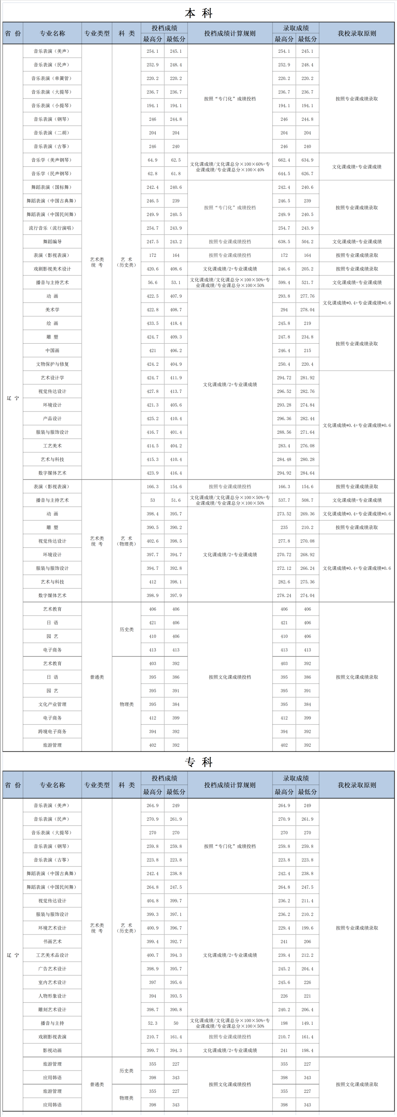 2024大连艺术学院录取分数线（含2022-2023历年）