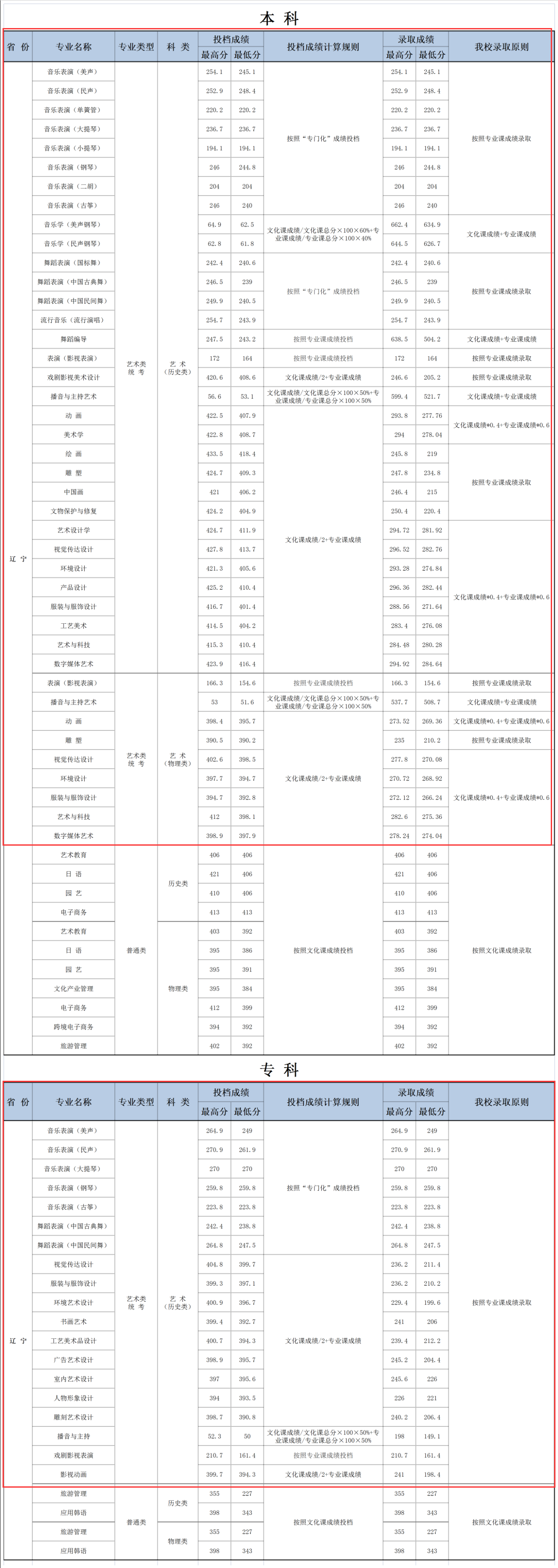 2024大连艺术学院艺术类录取分数线（含2022-2023历年）