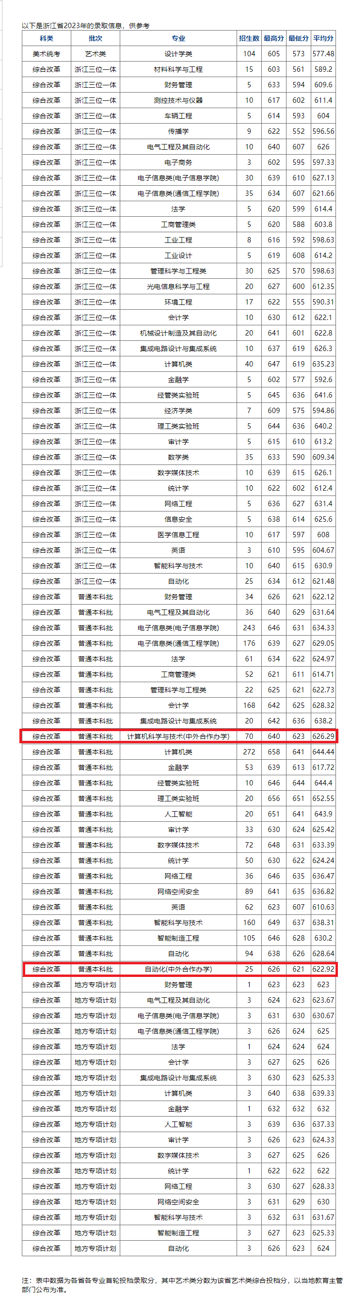 2024杭州电子科技大学中外合作办学分数线（含2022-2023历年）
