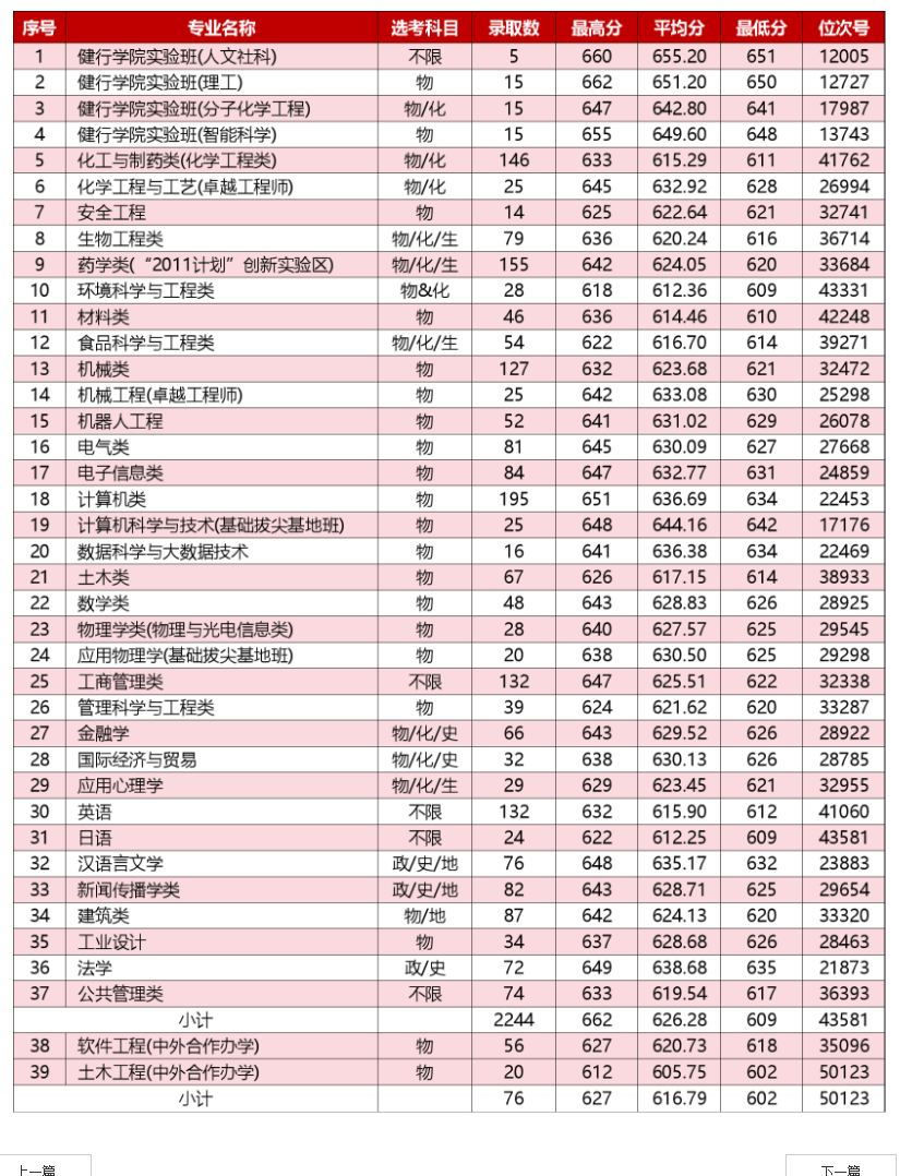 2024浙江工业大学录取分数线（含2022-2023历年）