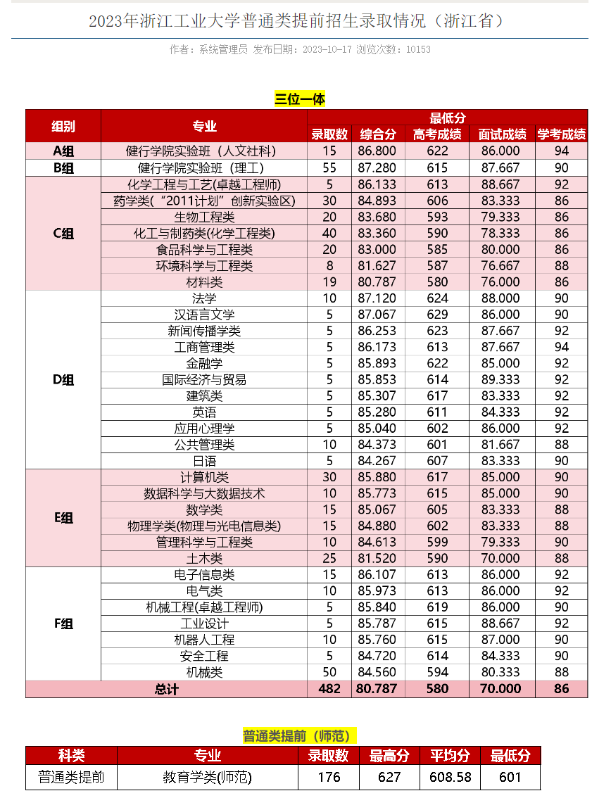 2024浙江工业大学录取分数线（含2022-2023历年）