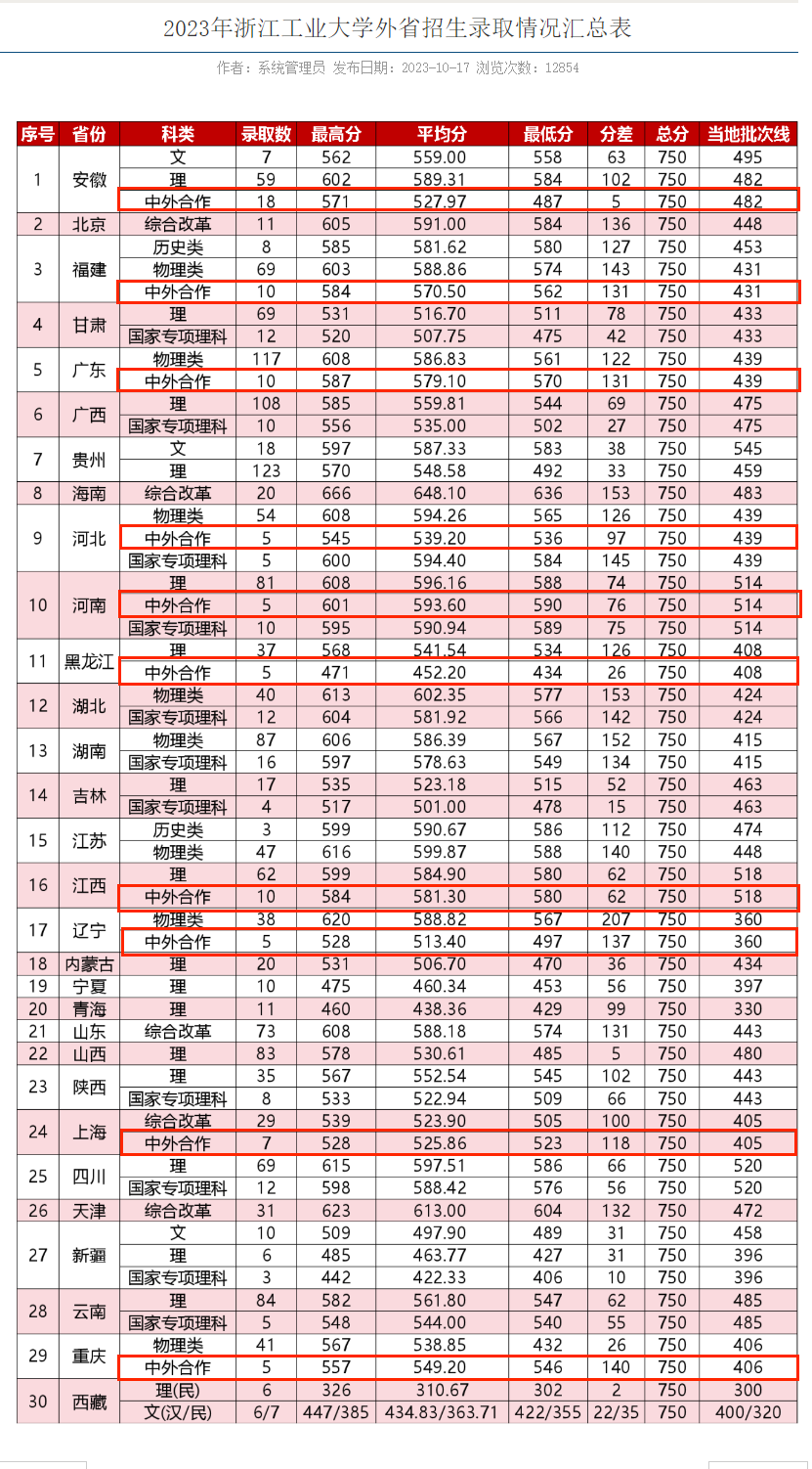 2024浙江工业大学中外合作办学分数线(含2022-2023历年) 2024浙江工业大学中外合作办学分数线(含2022-2023历年)