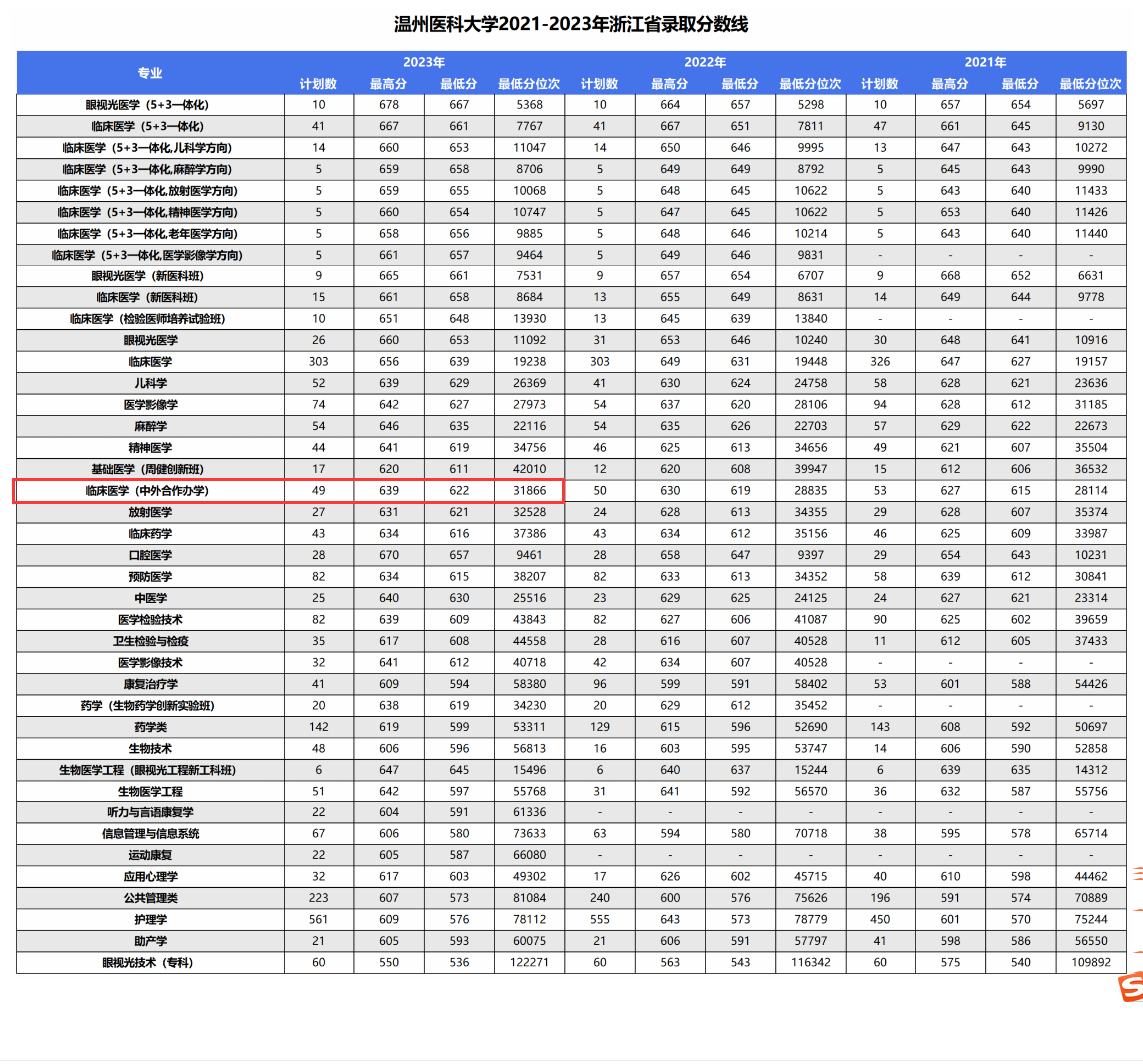 2024温州医科大学中外合作办学分数线（含2022-2023历年）