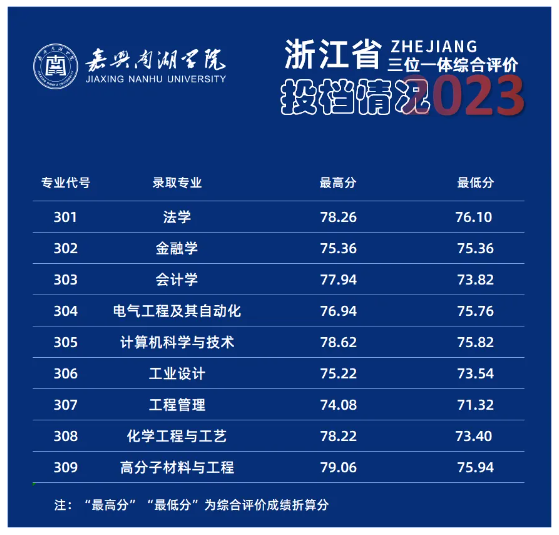 2024嘉兴南湖学院录取分数线（含2022-2023历年）
