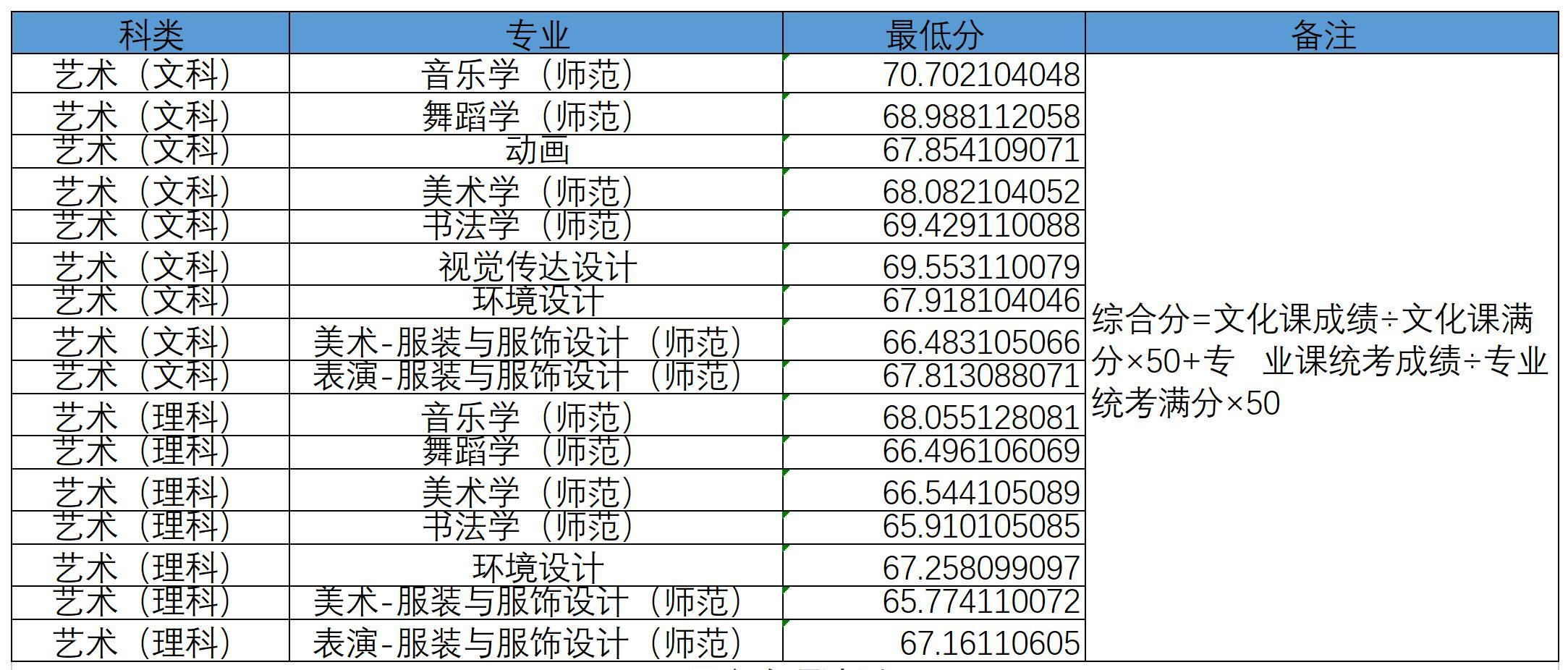 2024河南科技学院艺术类录取分数线(含2022-2023历年) 2024河南科技学院艺术类录取分数线(含2022-2023历年)