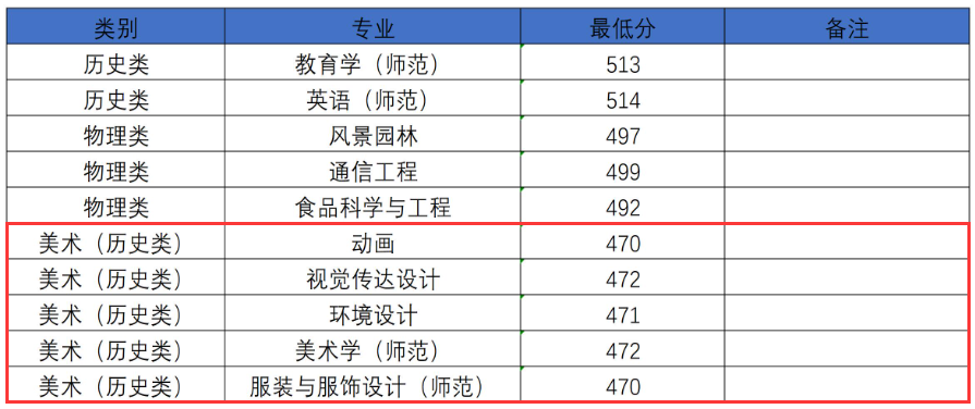 2024河南科技学院艺术类录取分数线(含2022-2023历年) 2024河南科技学院艺术类录取分数线(含2022-2023历年)