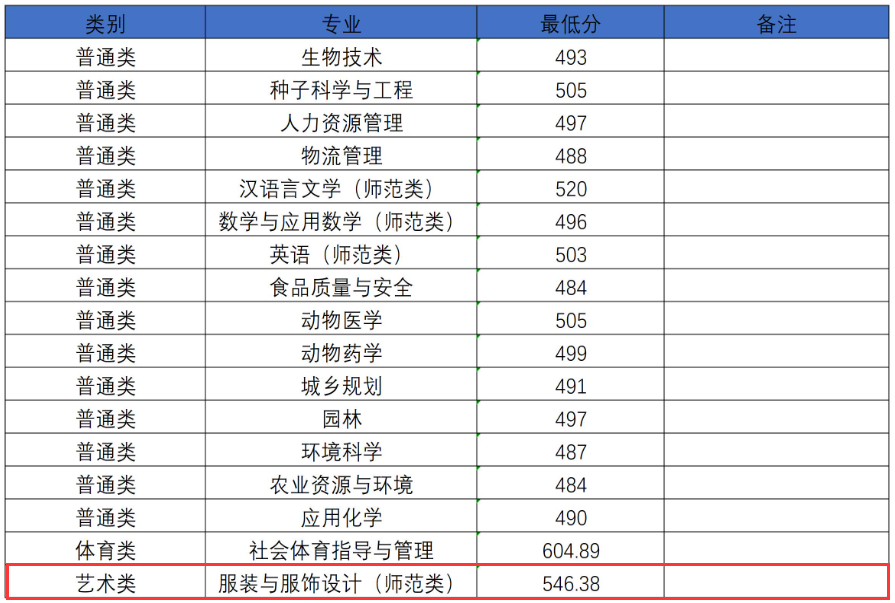 2024河南科技学院艺术类录取分数线(含2022-2023历年) 2024河南科技学院艺术类录取分数线(含2022-2023历年)