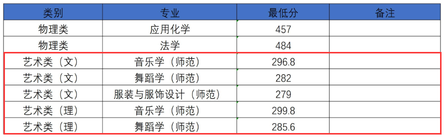 2024河南科技学院艺术类录取分数线(含2022-2023历年) 2024河南科技学院艺术类录取分数线(含2022-2023历年)