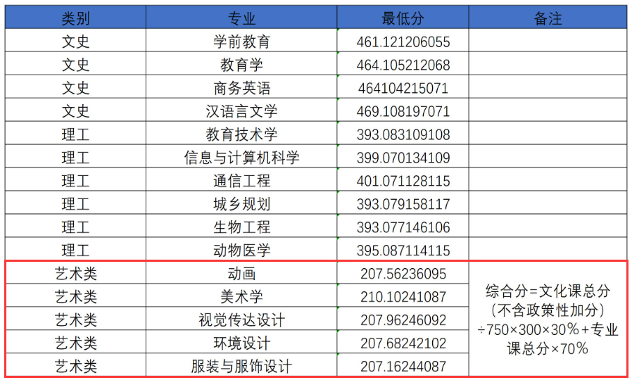 2024河南科技学院艺术类录取分数线(含2022-2023历年) 2024河南科技学院艺术类录取分数线(含2022-2023历年)
