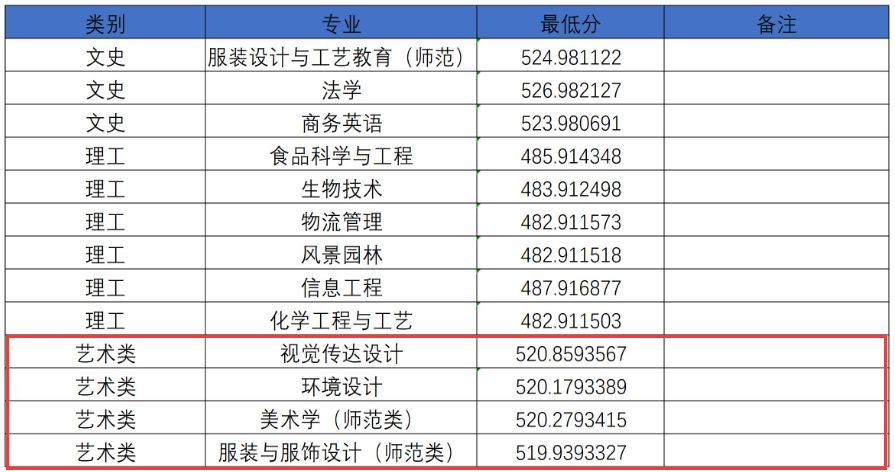 2024河南科技学院艺术类录取分数线(含2022-2023历年) 2024河南科技学院艺术类录取分数线(含2022-2023历年)