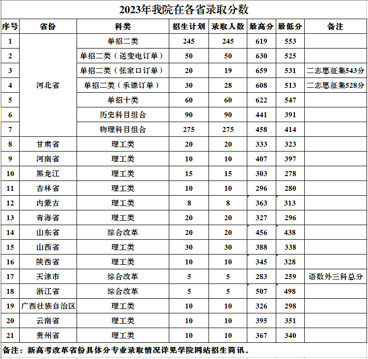 2024保定电力职业技术学院录取分数线（含2022-2023历年）