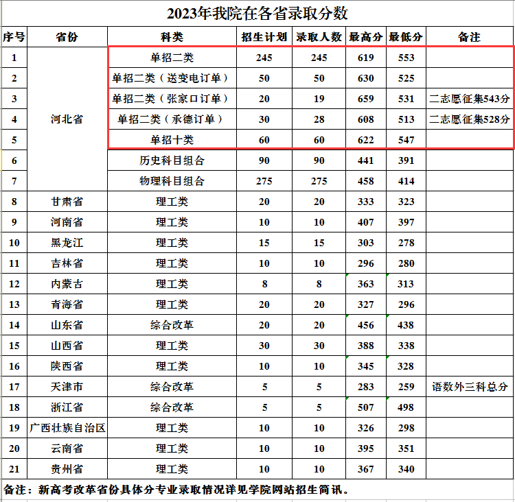 2024保定电力职业技术学院单招录取分数线（含2022-2023历年）