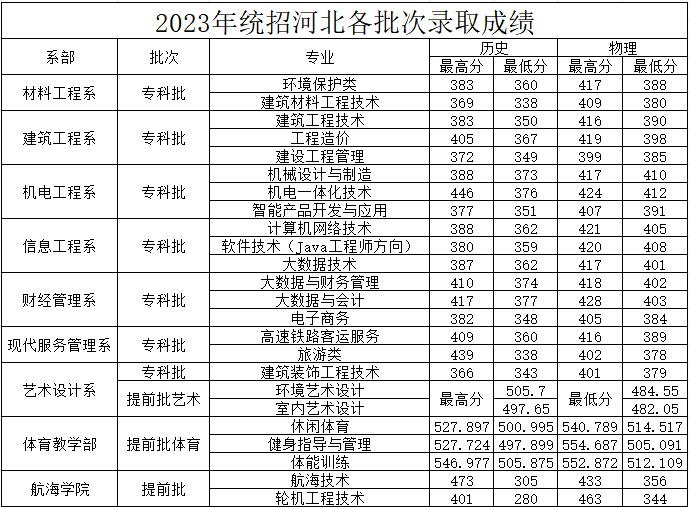 2023河北建材职业技术学院录取分数线（含2021-2022历年）