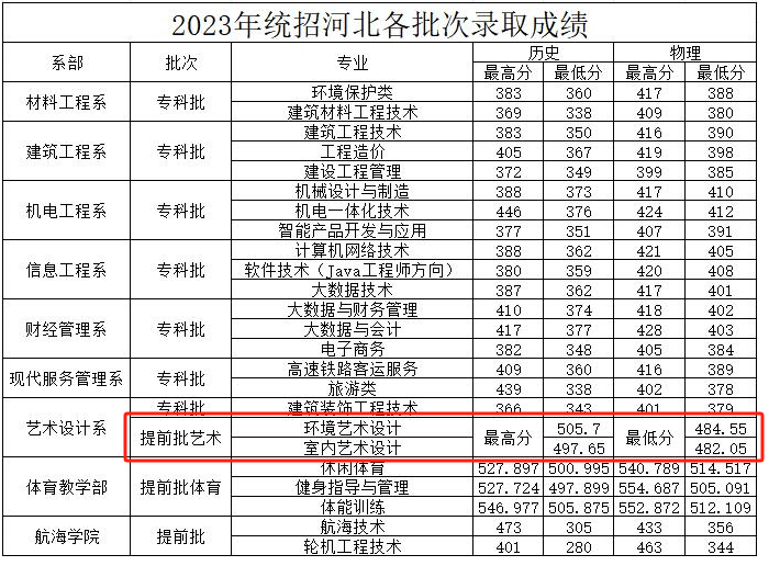 2023河北建材职业技术学院艺术类录取分数线（含2021-2022历年）