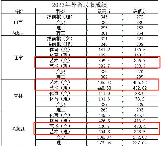 2023河北建材职业技术学院艺术类录取分数线（含2021-2022历年）