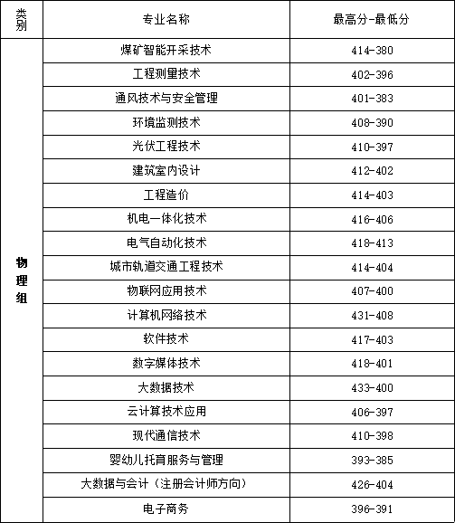 2024河北能源职业技术学院录取分数线（含2022-2023历年）