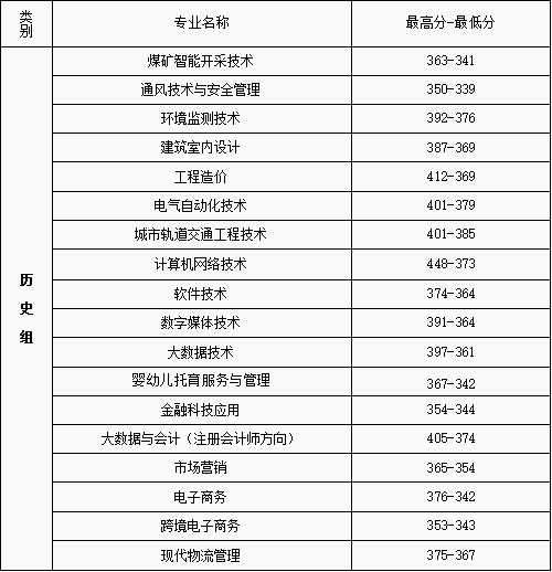 2024河北能源职业技术学院录取分数线（含2022-2023历年）