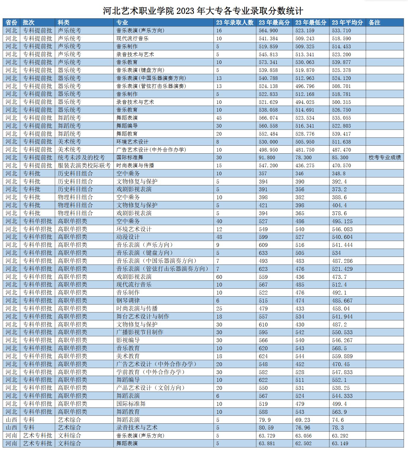 2024河北艺术职业学院录取分数线（含2022-2023历年）