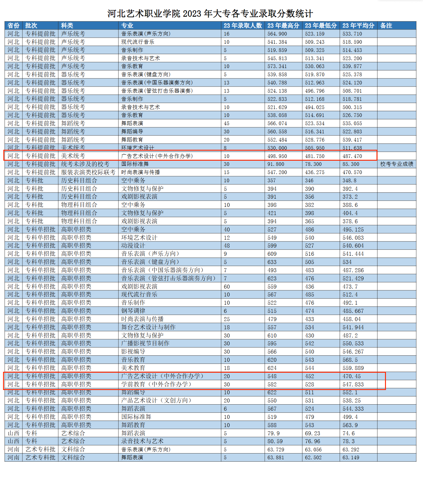 2024河北艺术职业学院中外合作办学分数线（含2022-2023历年）