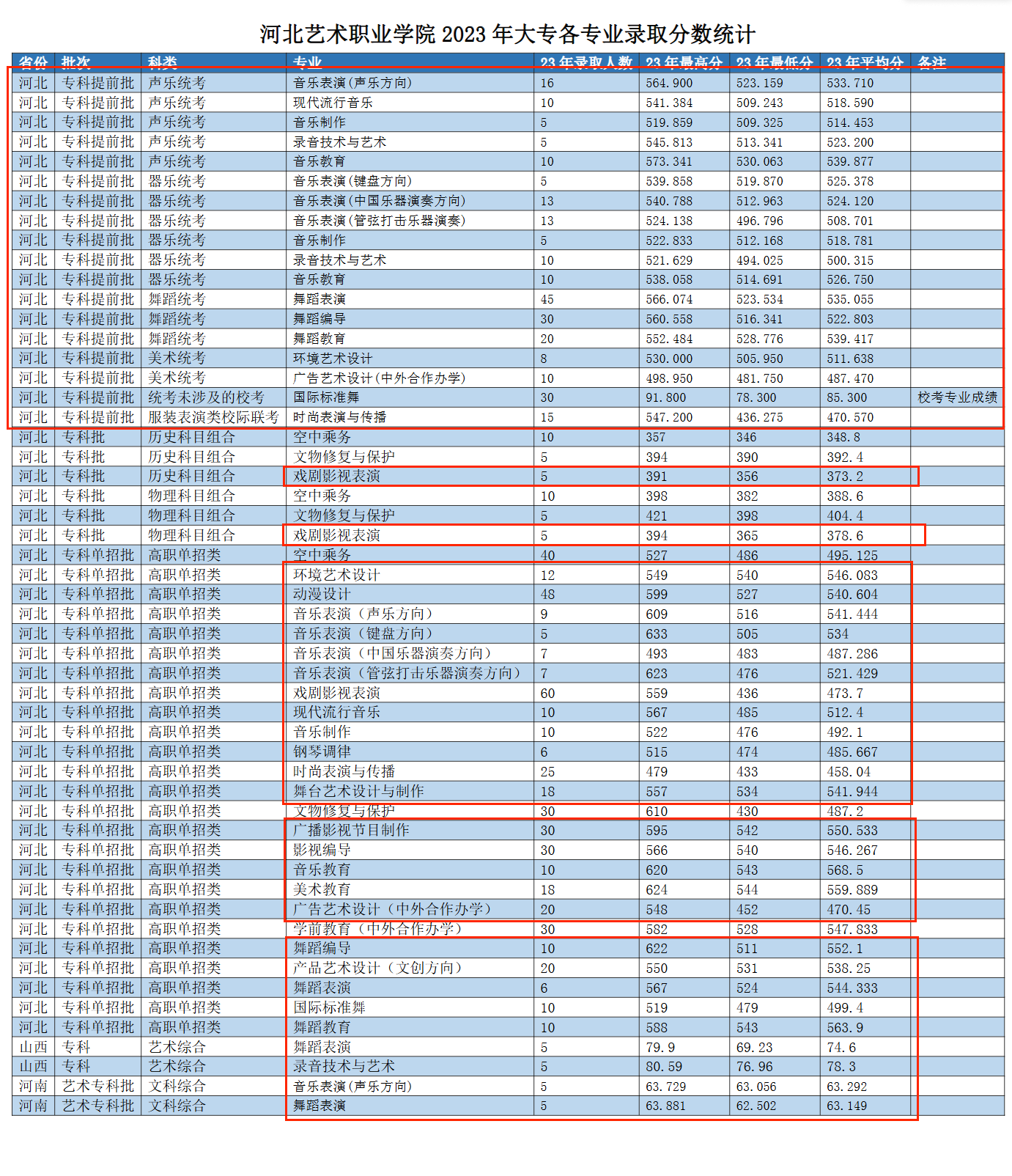 2024河北艺术职业学院艺术类录取分数线（含2022-2023历年）