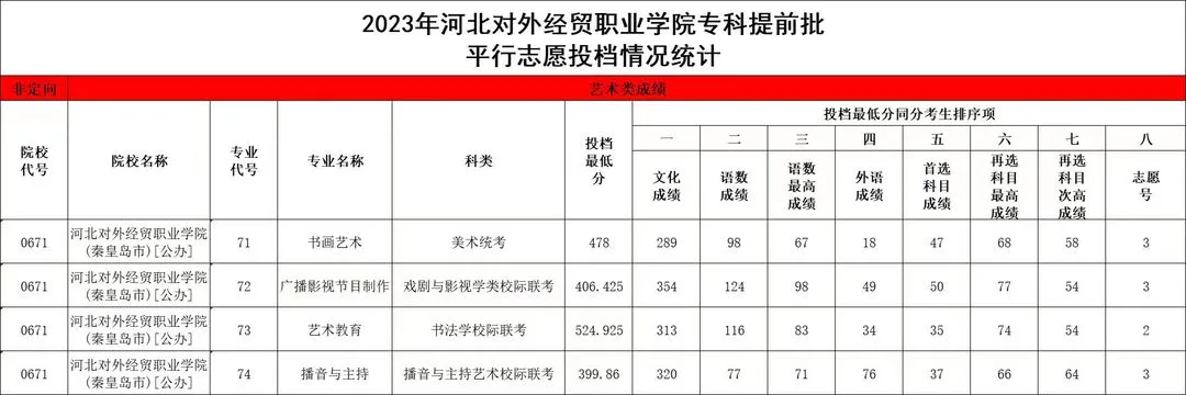 2024河北对外经贸职业学院艺术类录取分数线（含2023年）