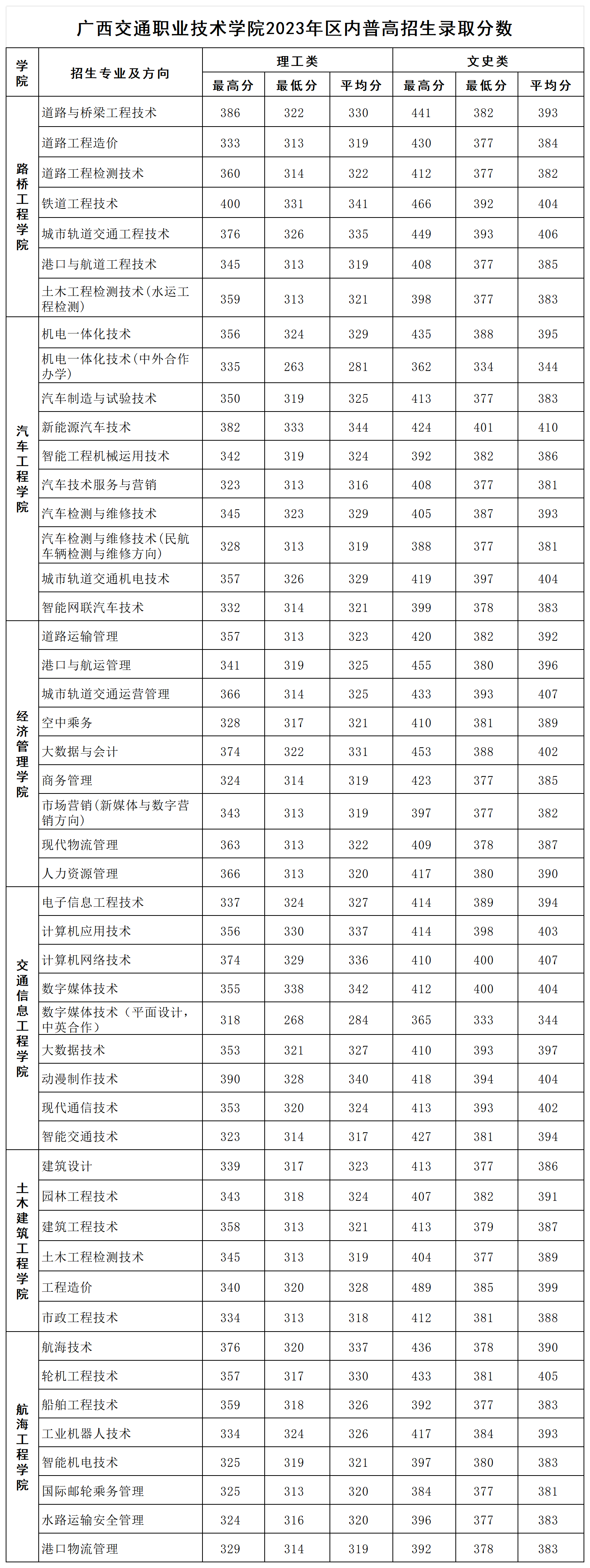 2023广西交通职业技术学院录取分数线（含2021-2022历年）