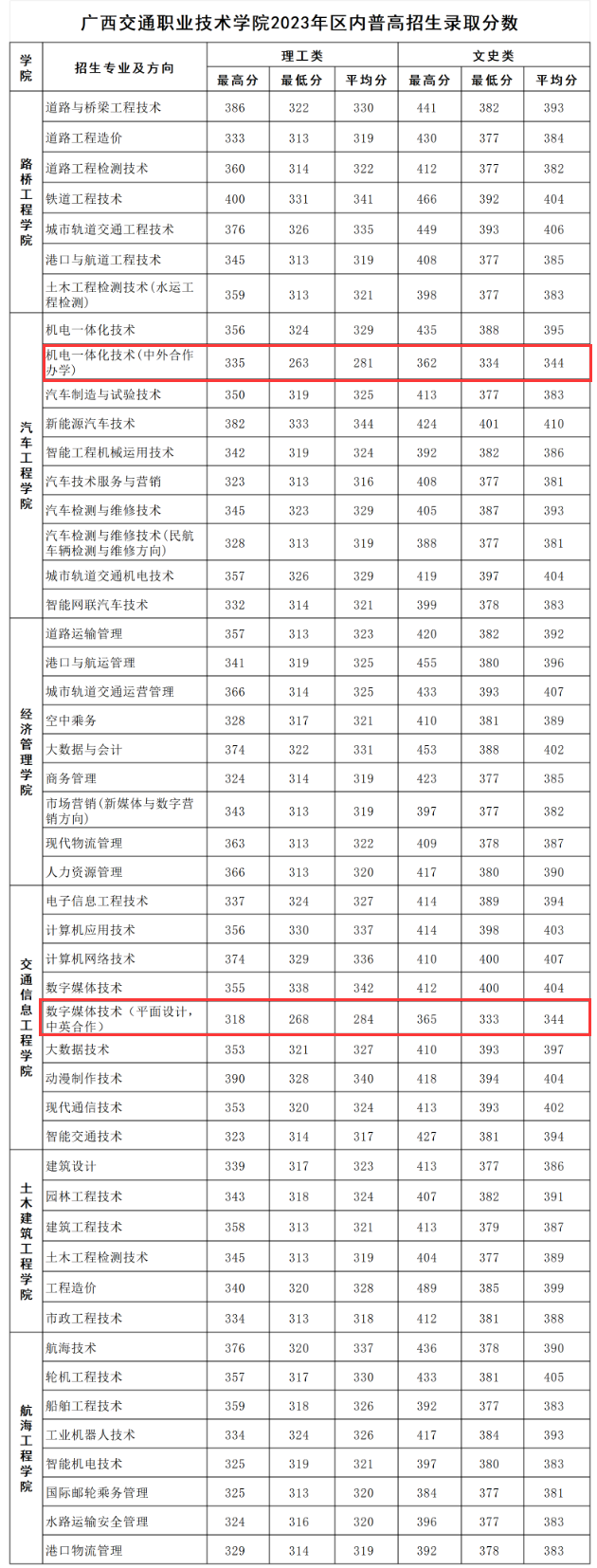 2023广西交通职业技术学院中外合作办学分数线（含2021-2022历年）