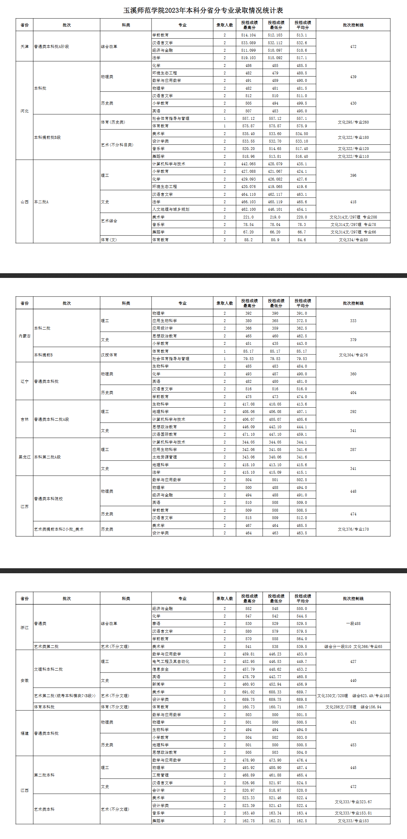 2024玉溪师范学院录取分数线（含2022-2023历年）