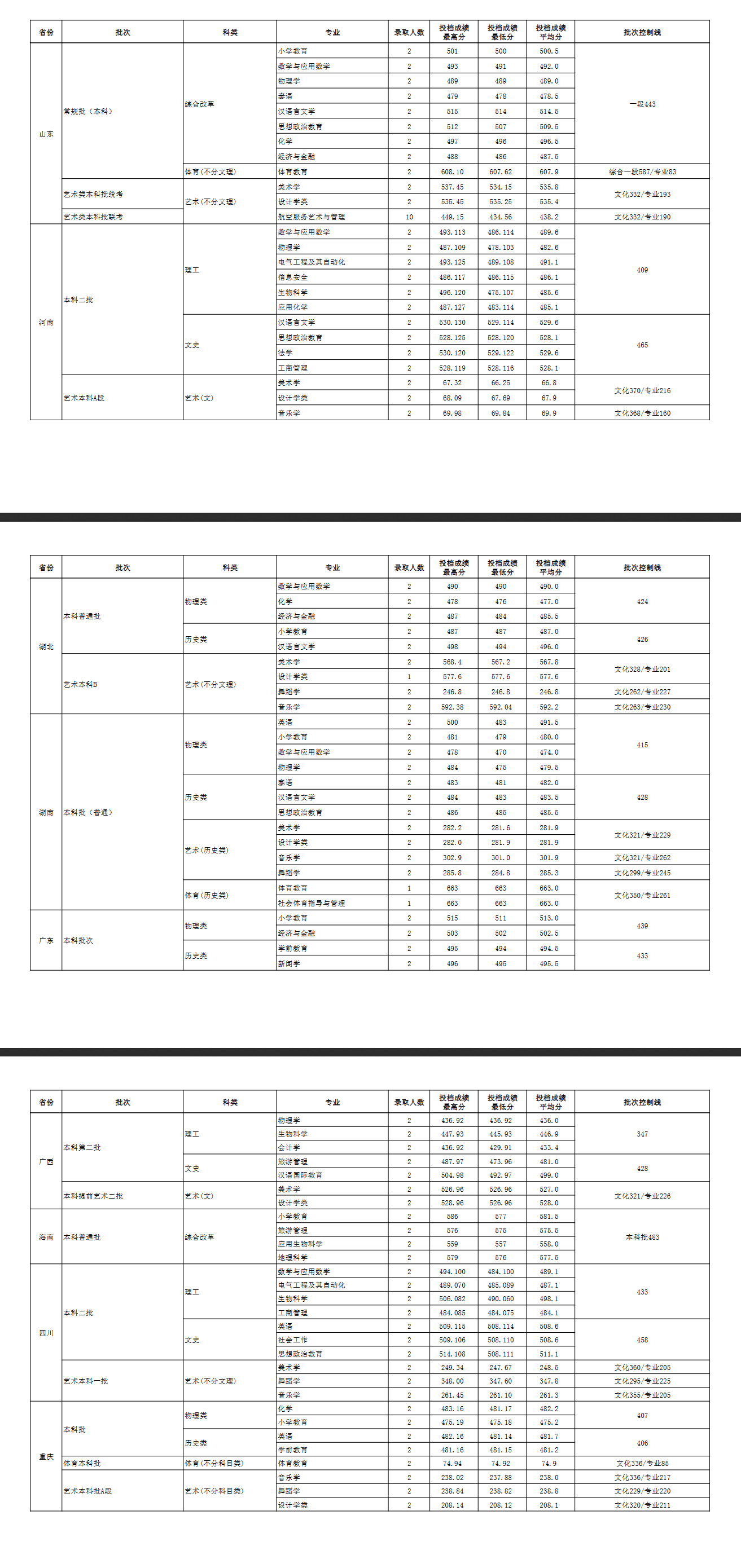 2024玉溪师范学院录取分数线（含2022-2023历年）