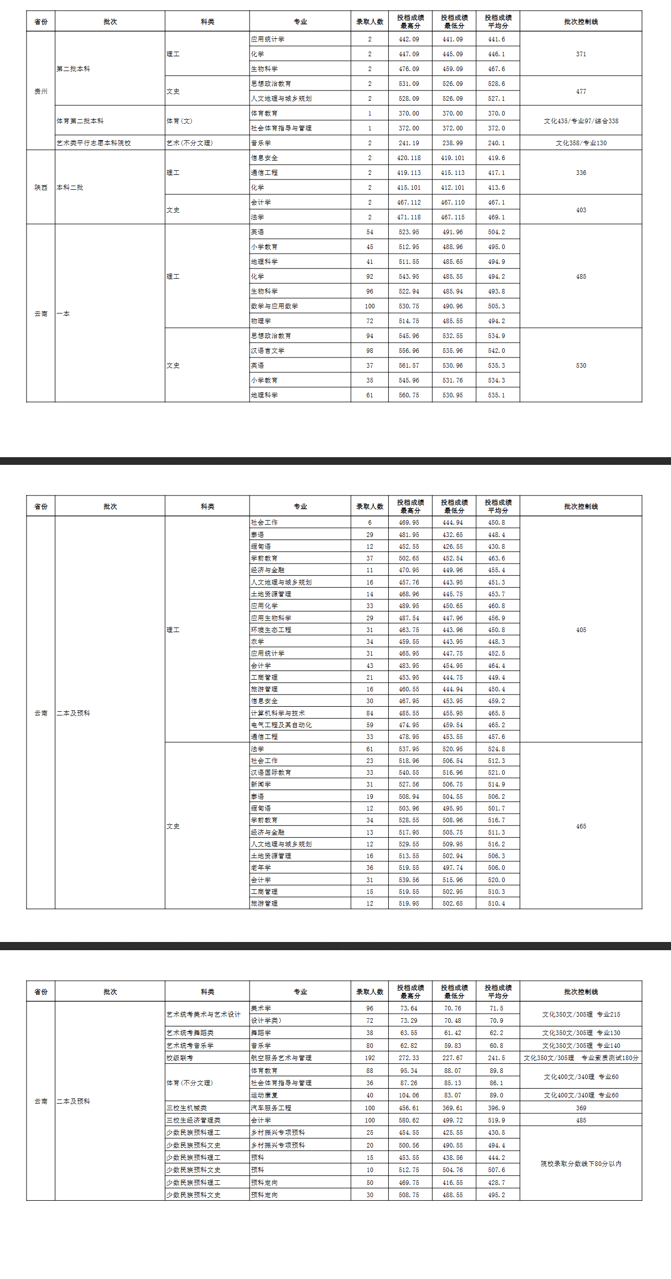 2024玉溪师范学院录取分数线（含2022-2023历年）