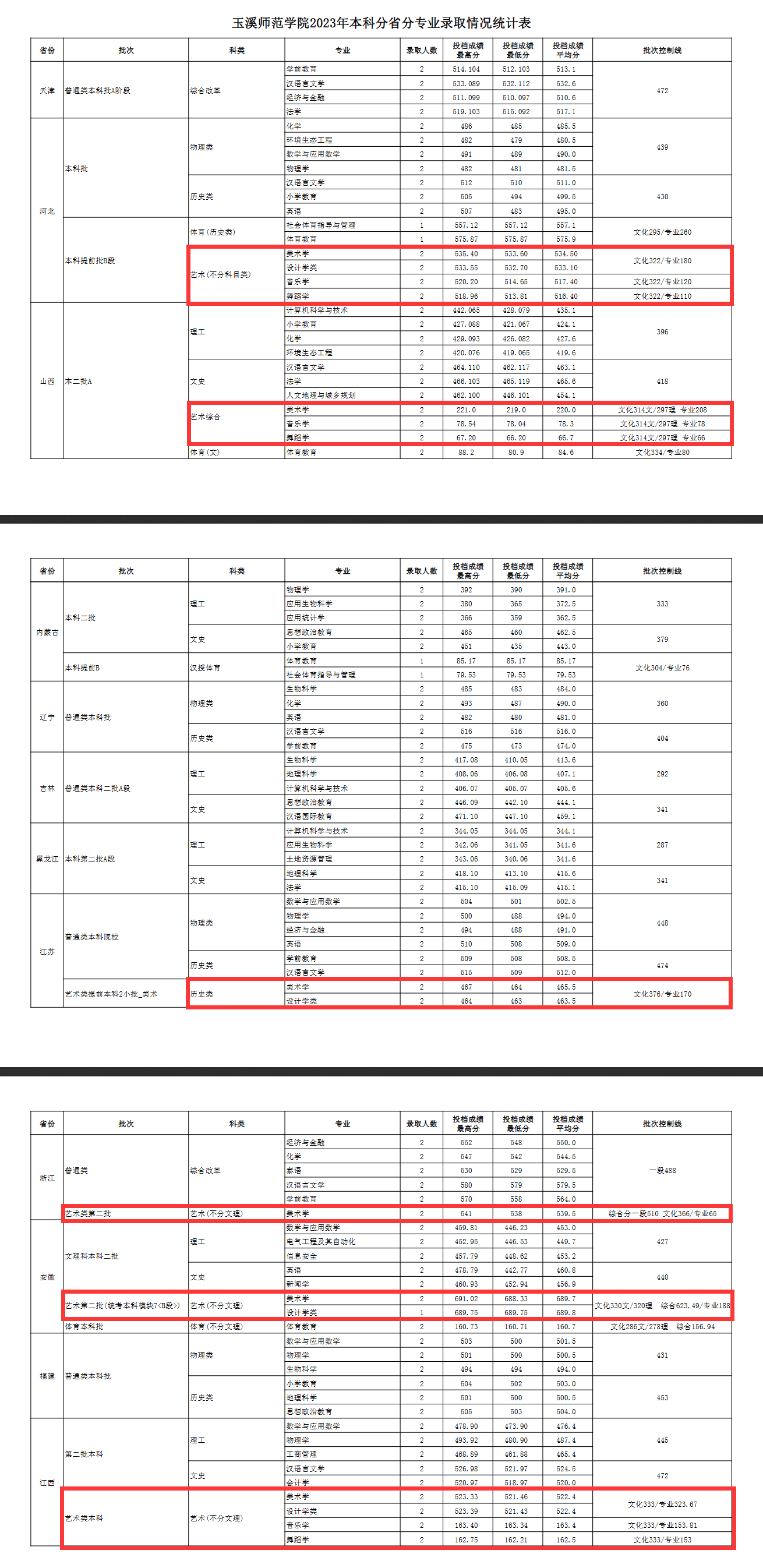 2024玉溪师范学院艺术类录取分数线（含2022-2023历年）